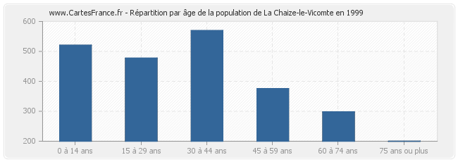 Répartition par âge de la population de La Chaize-le-Vicomte en 1999